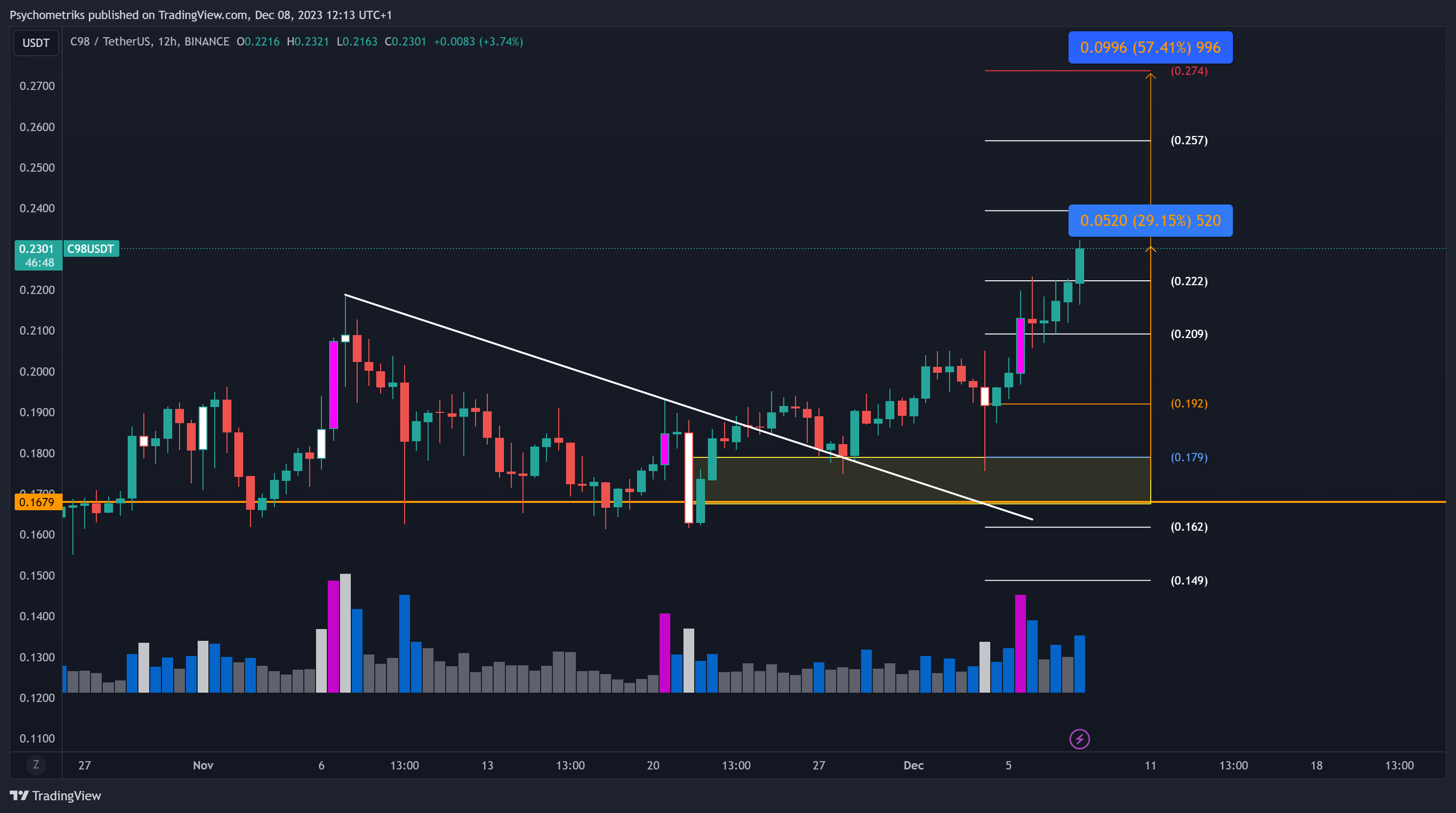 BINANCE:C98USDT Chart Image by Psychometriks