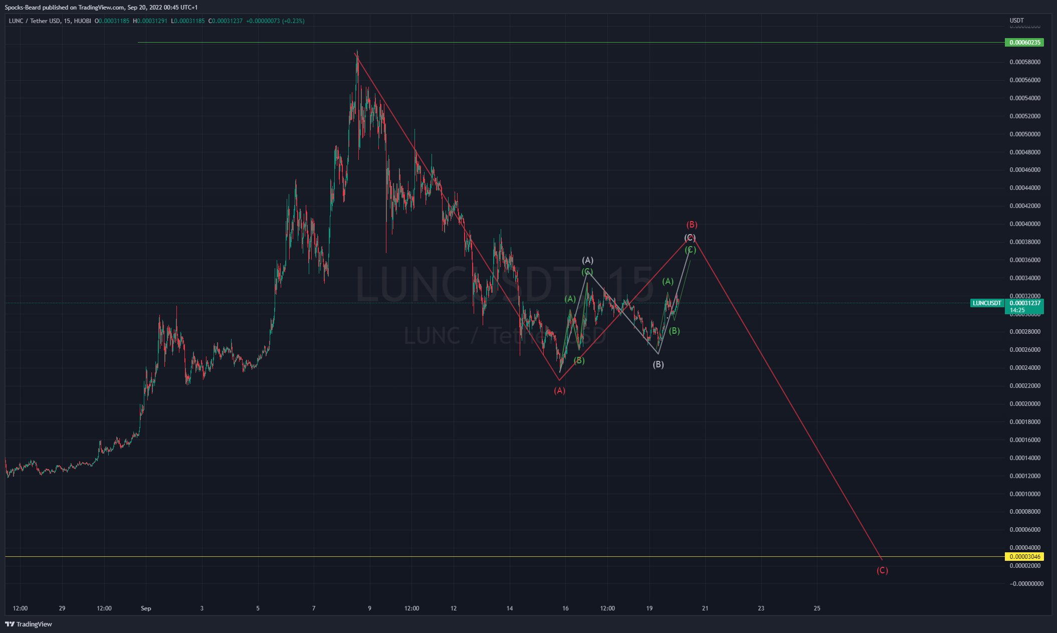 HUOBI:LUNCUSDT Chart Image by Spocks-Beard