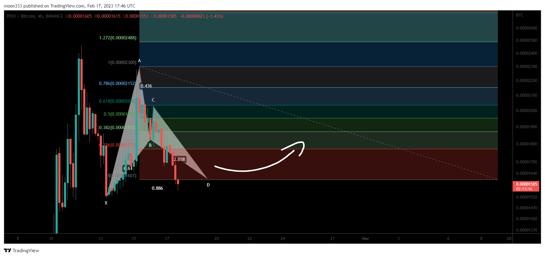 BINANCE:PIVXBTC Chart Image by moon333