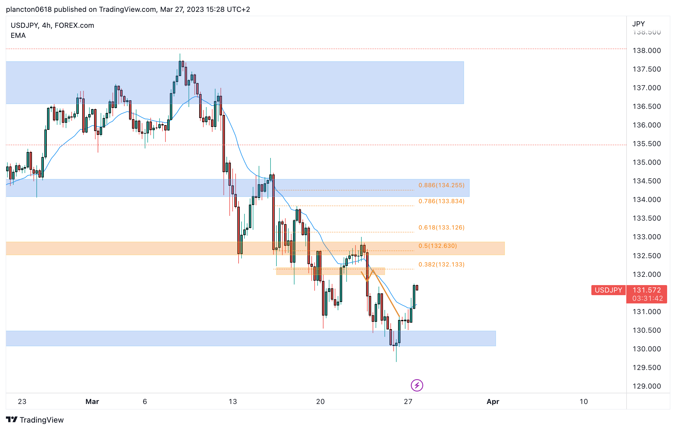 FOREXCOM:USDJPY Chart Image by InkyGrip