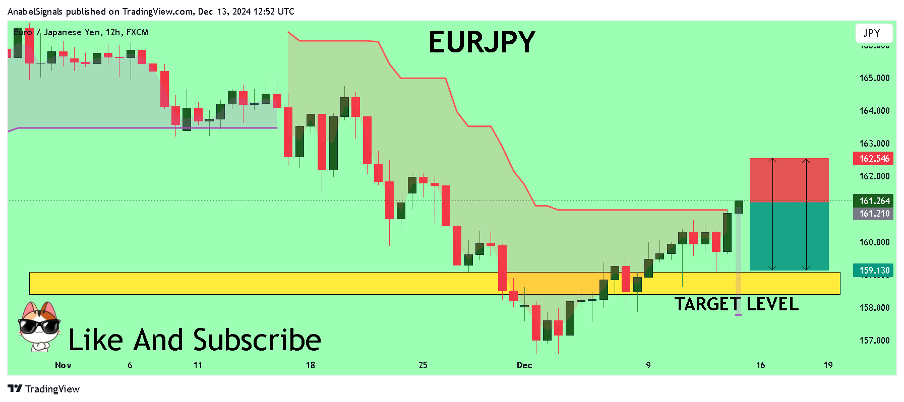 FX:EURJPY Chart Image by AnabelSignals