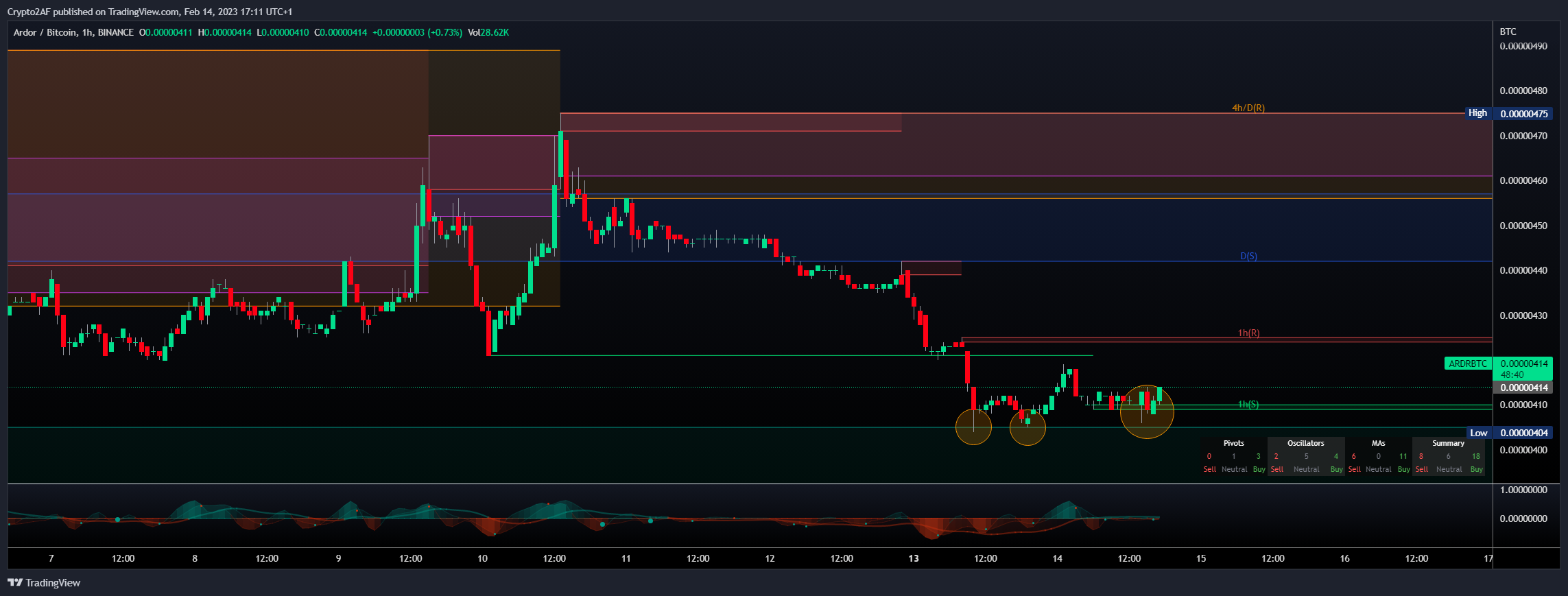 BINANCE:ARDRBTC Chart Image by Crypto2AF