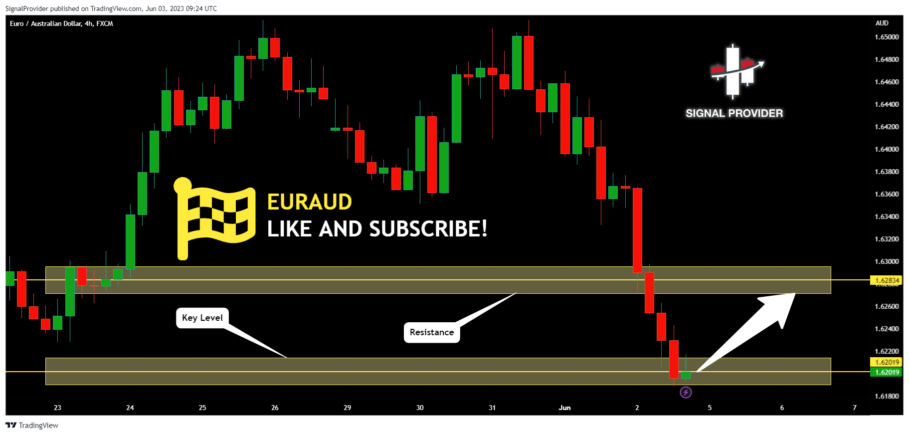 FX:EURAUD Chart Image by SignalProvider