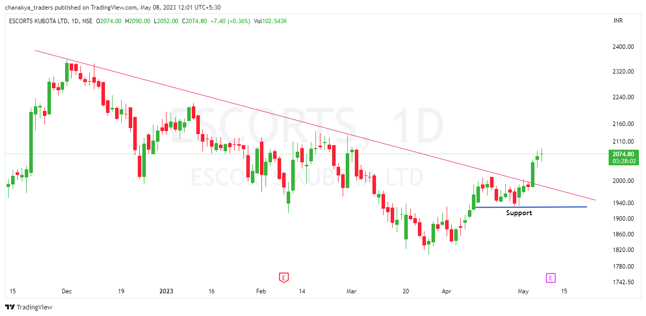 NSE:ESCORTS Chart Image by Jha_Nidhi