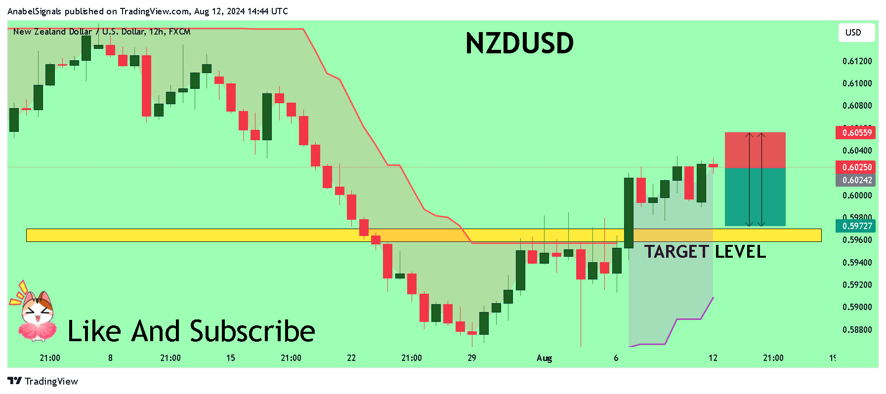 FX:NZDUSD Chart Image by AnabelSignals