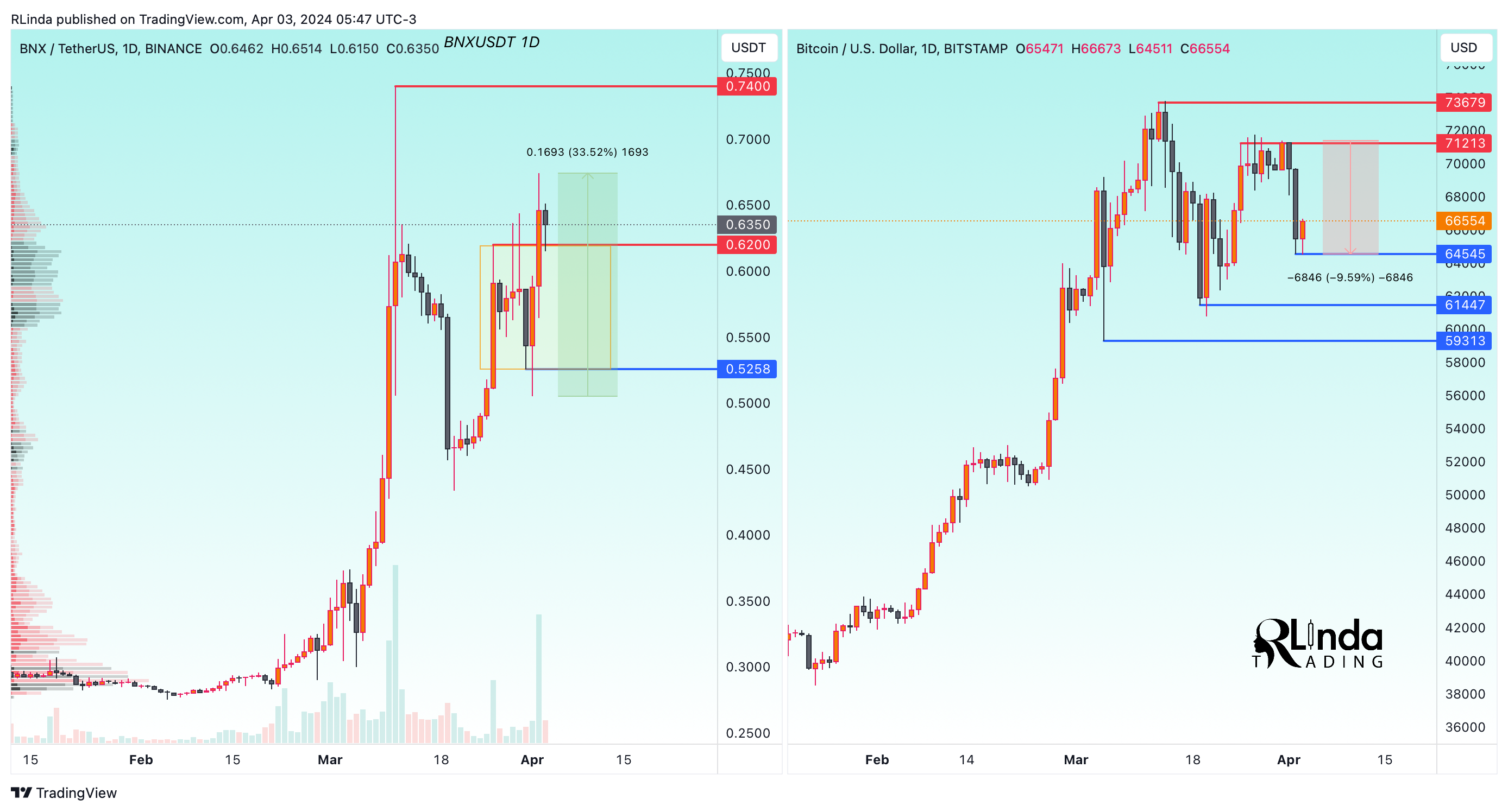 BITSTAMP:BTCUSD Chart Image by RLinda
