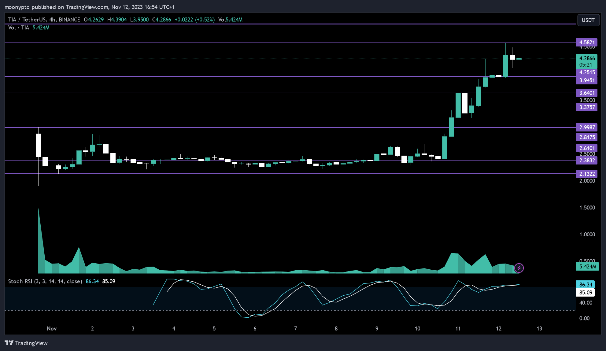 BINANCE:TIAUSDT Chart Image by moonypto