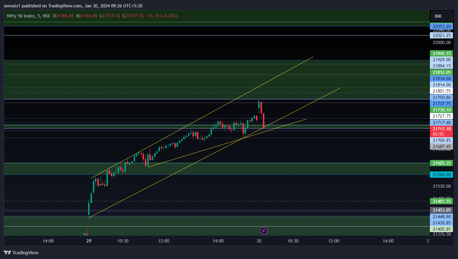 NSE:NIFTY Chart Image by omvats1