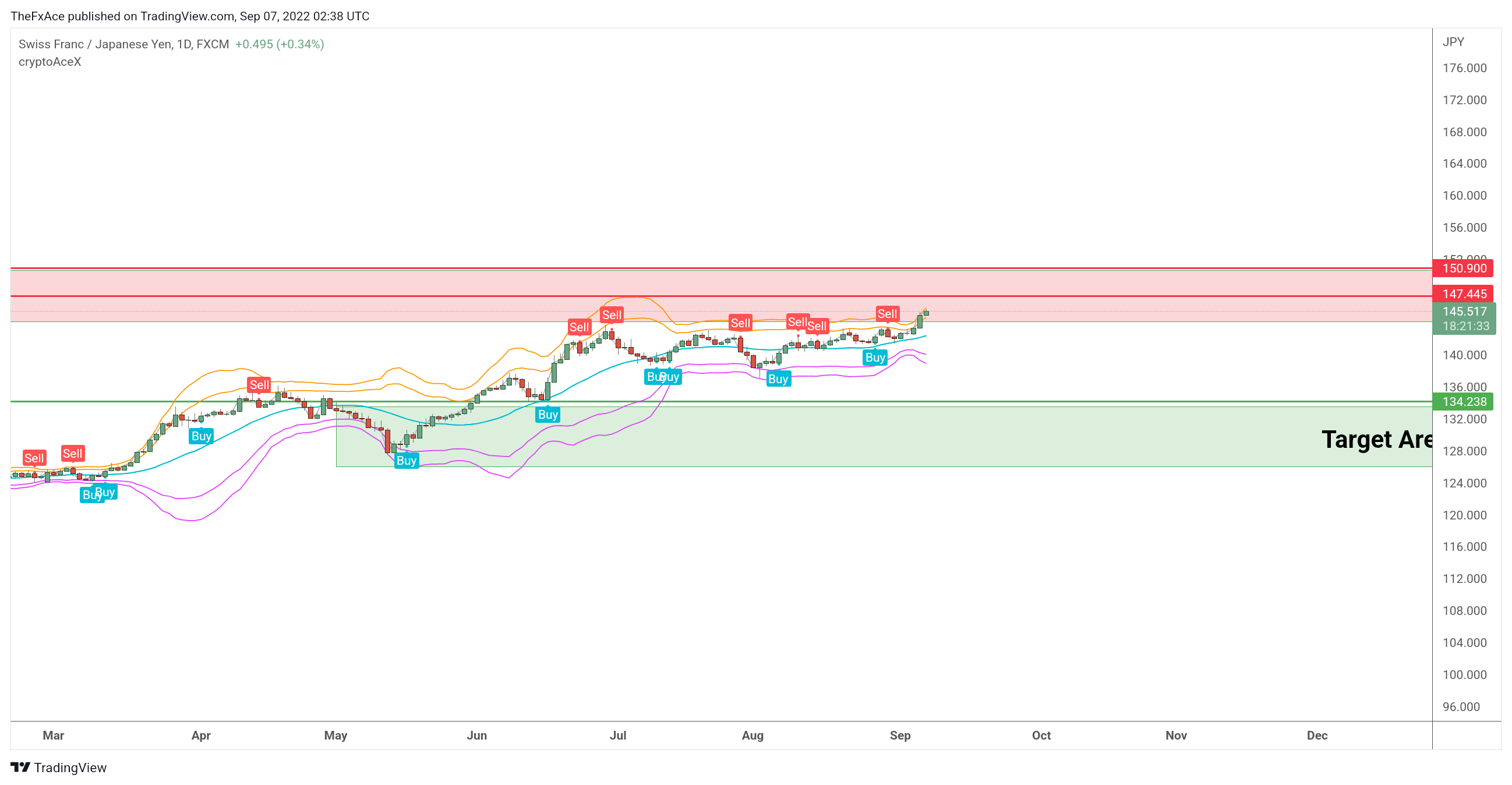 FX:CHFJPY Chart Image by TheFxAce