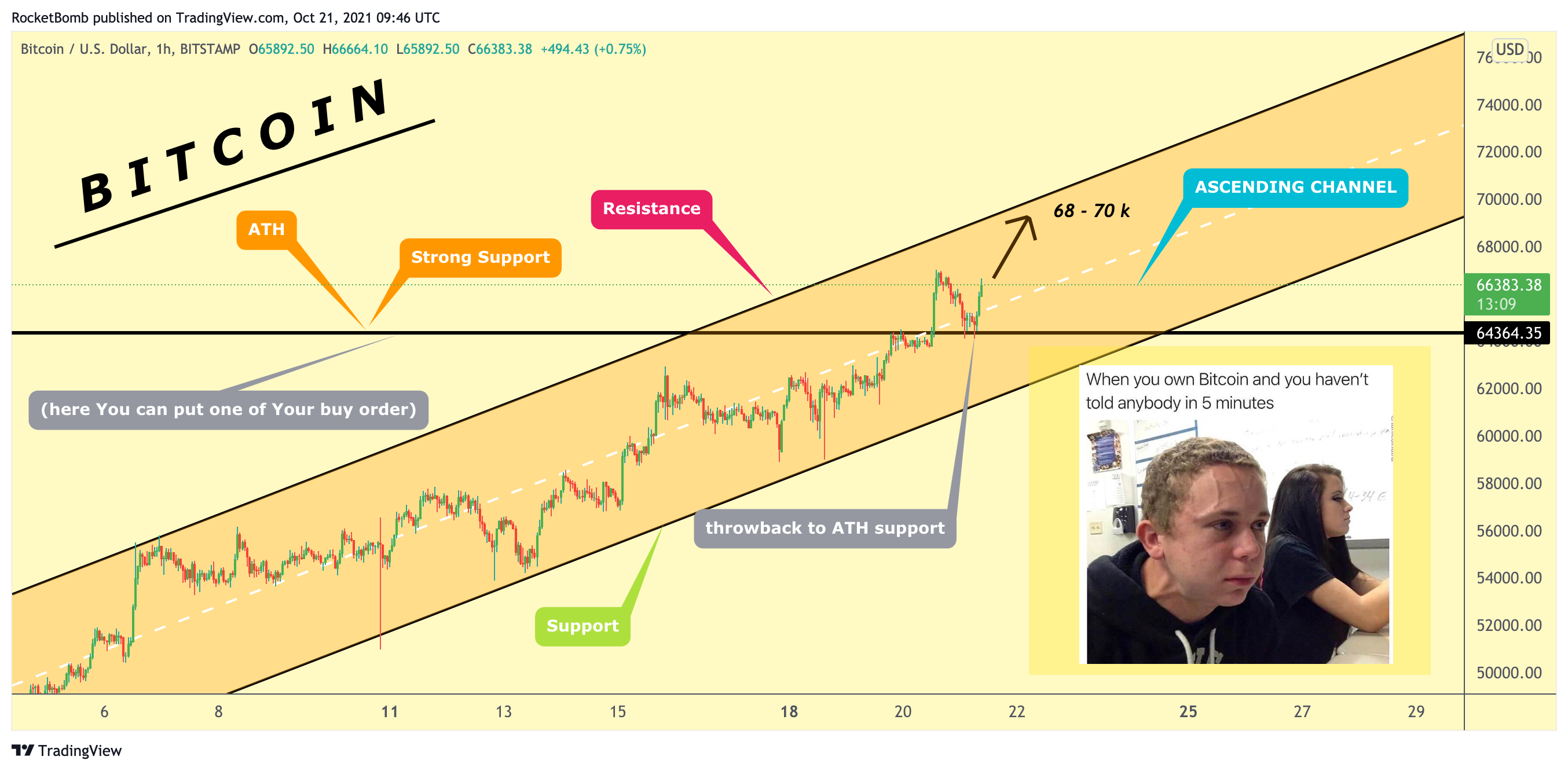 BITSTAMP:BTCUSD Chart Image by RocketBomb