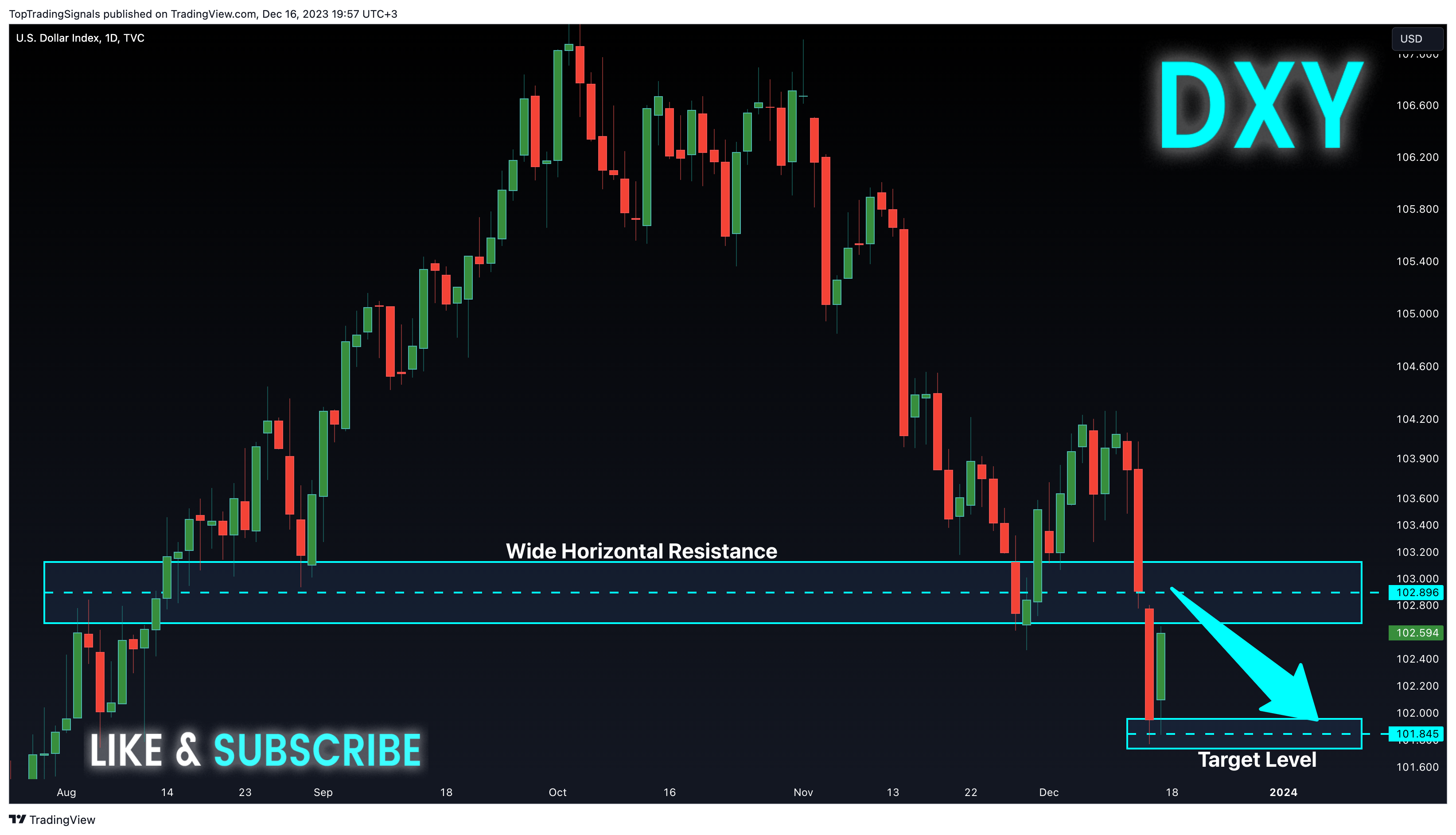 TVC:DXY Chart Image by TopTradingSignals