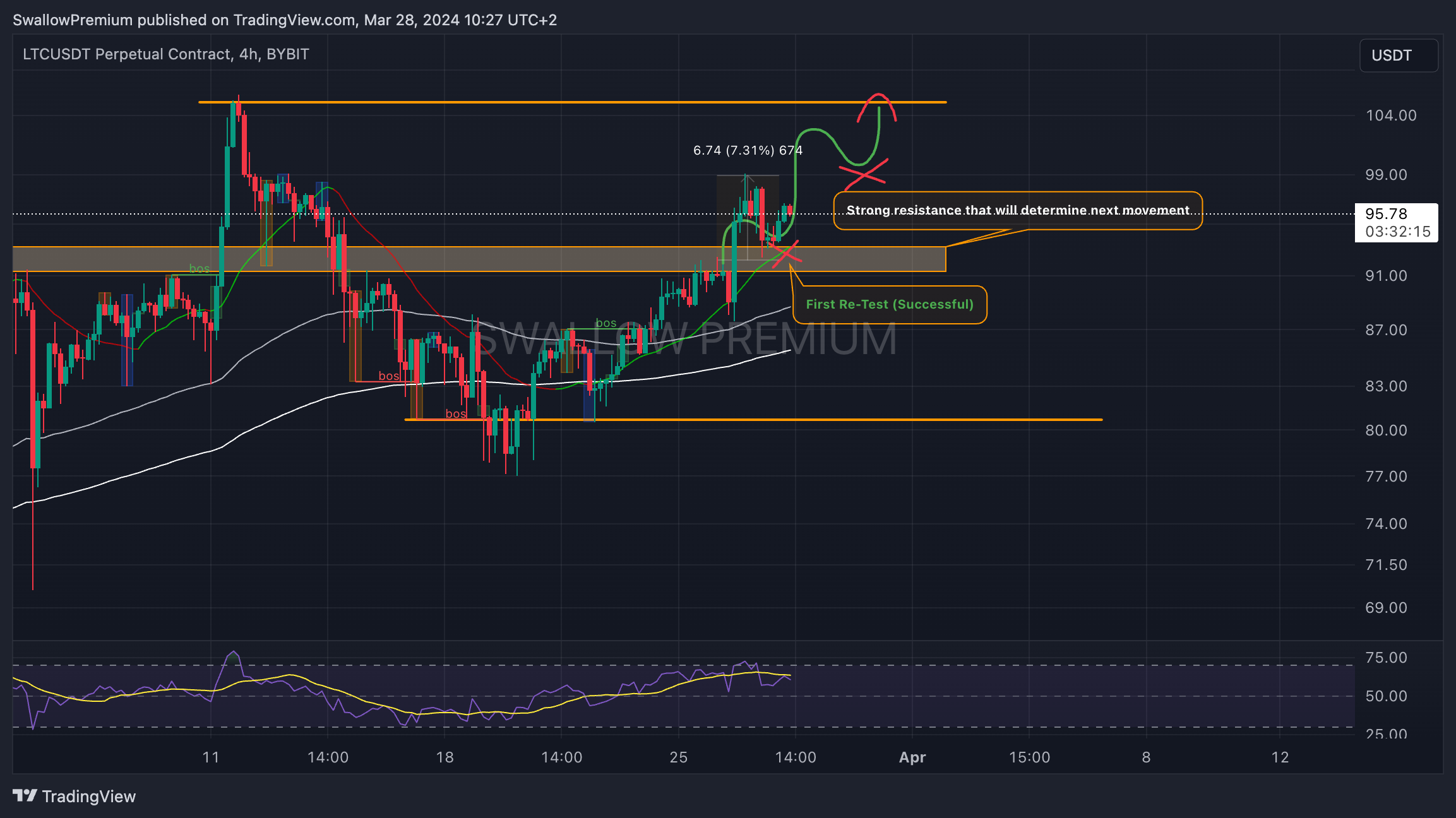 BYBIT:LTCUSDT.P Chart Image by SwallowAcademy