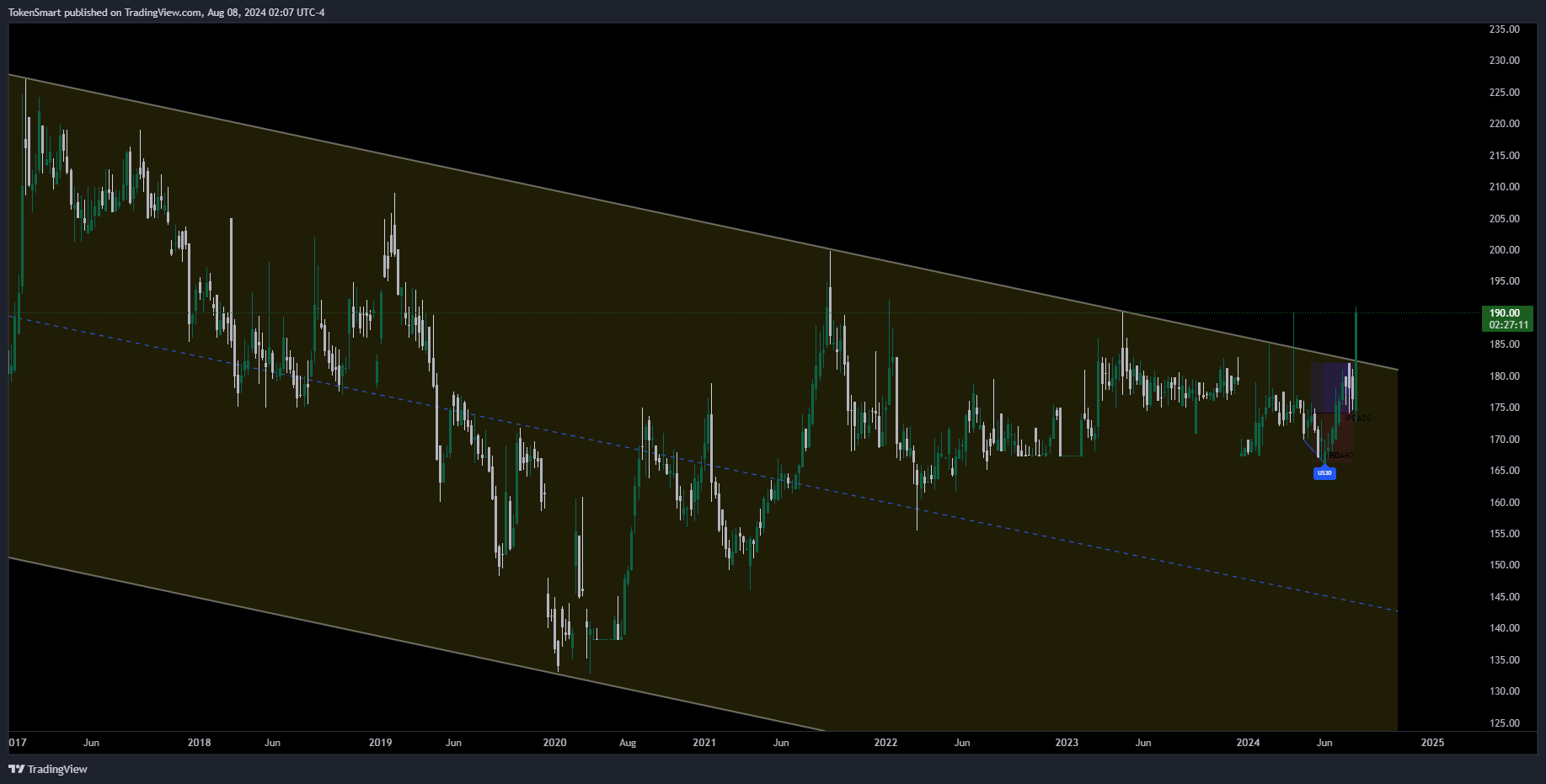 DSEBD_DLY:JAMUNAOIL Chart Image by TokenSmart