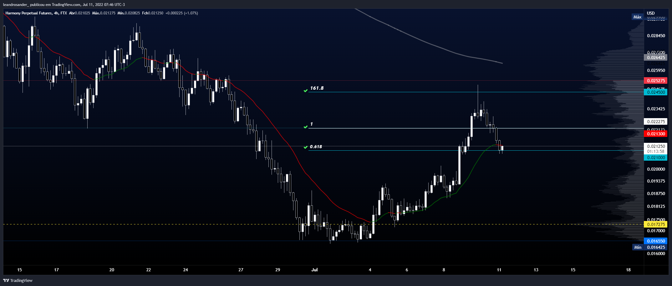 FTX:ONEPERP Chart Image by leandrosander_