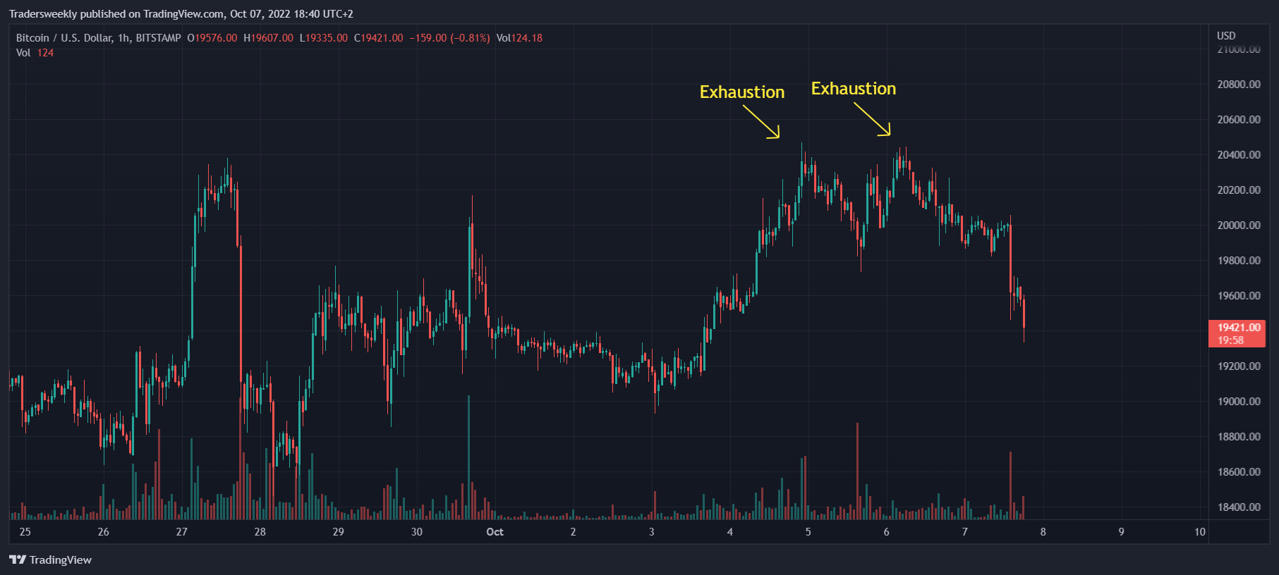 BITSTAMP:BTCUSD Chart Image by Tradersweekly