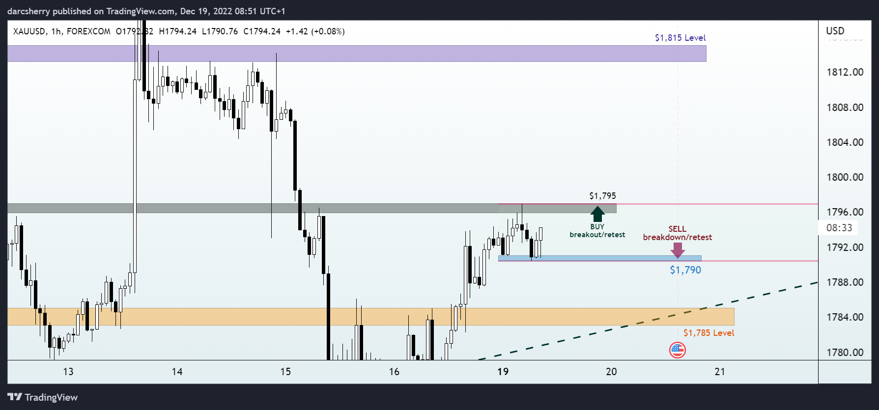 FOREXCOM:XAUUSD Chart Image by darcsherry