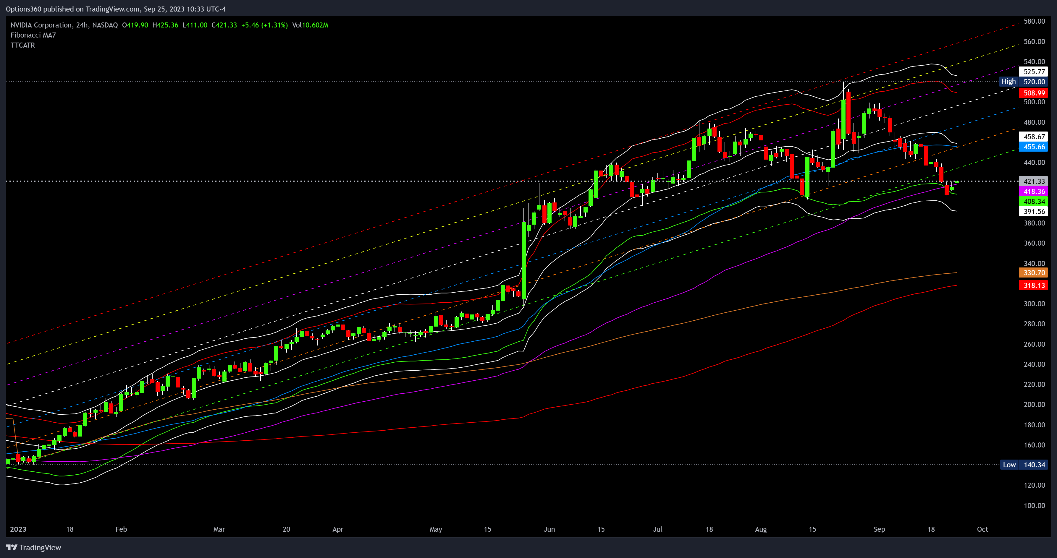NASDAQ:NVDA Chart Image by Options360