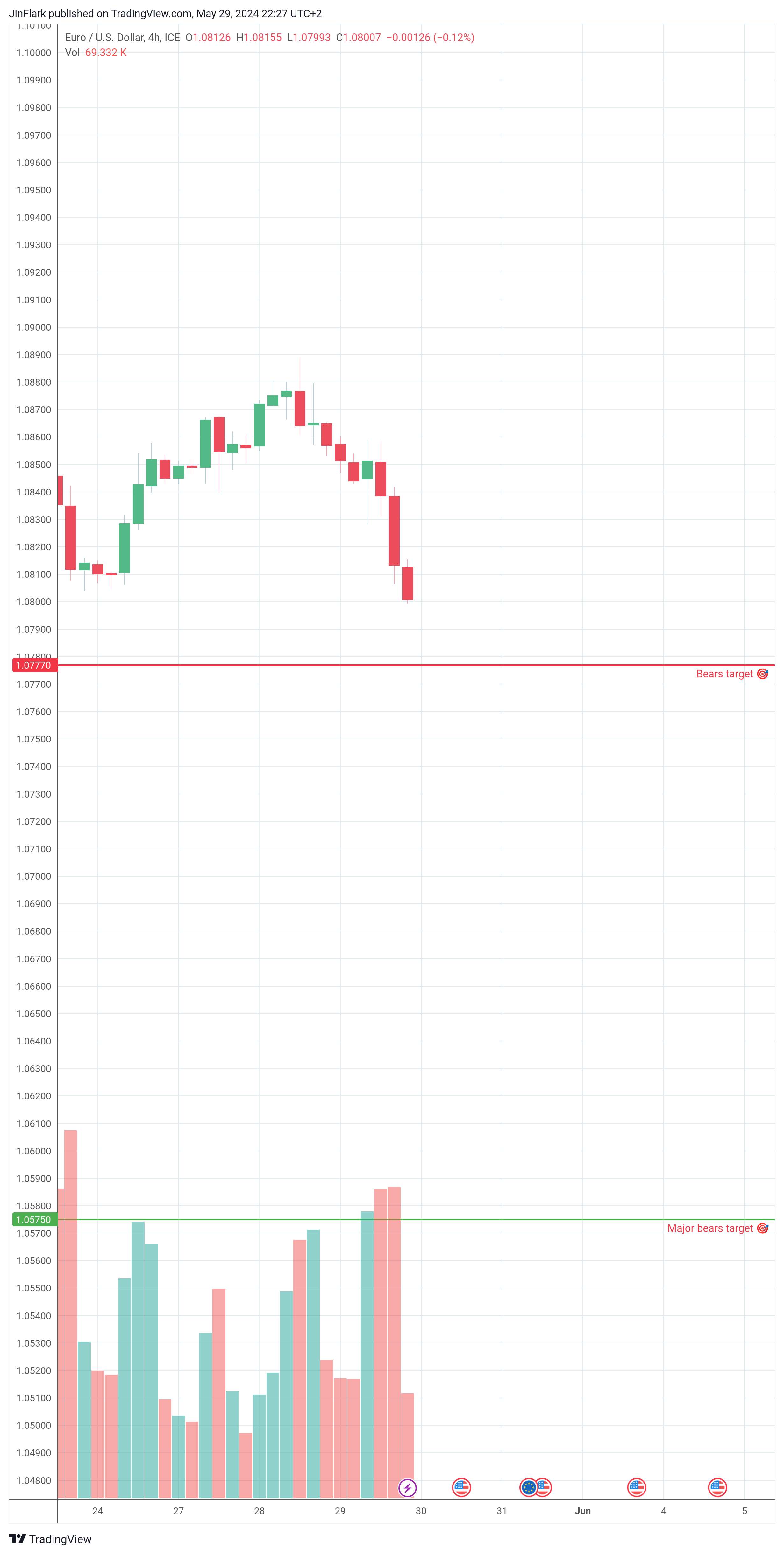 FX_IDC:EURUSD Chart Image by JinFlark