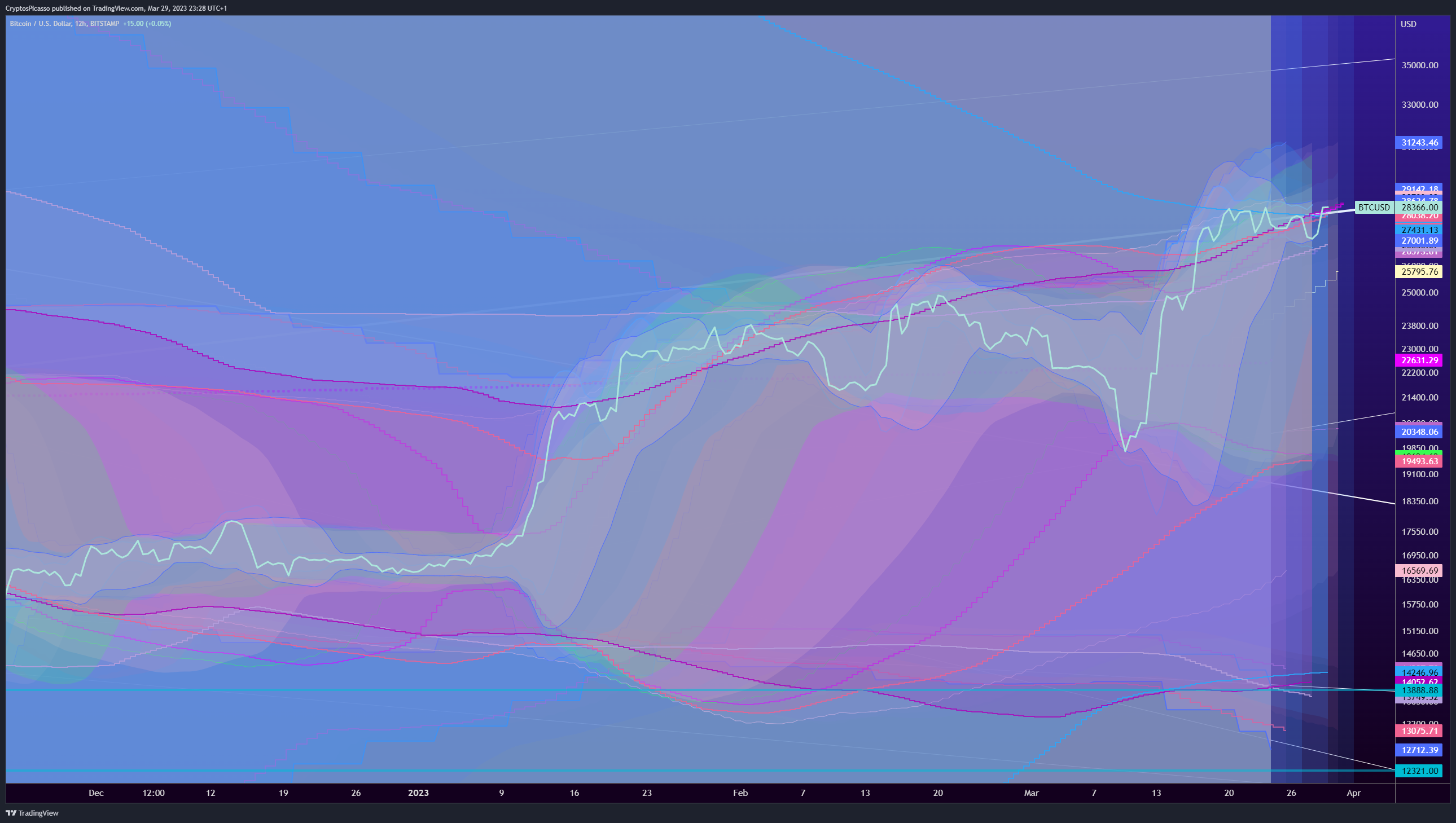 BITSTAMP:BTCUSD Chart Image by CryptosPicasso