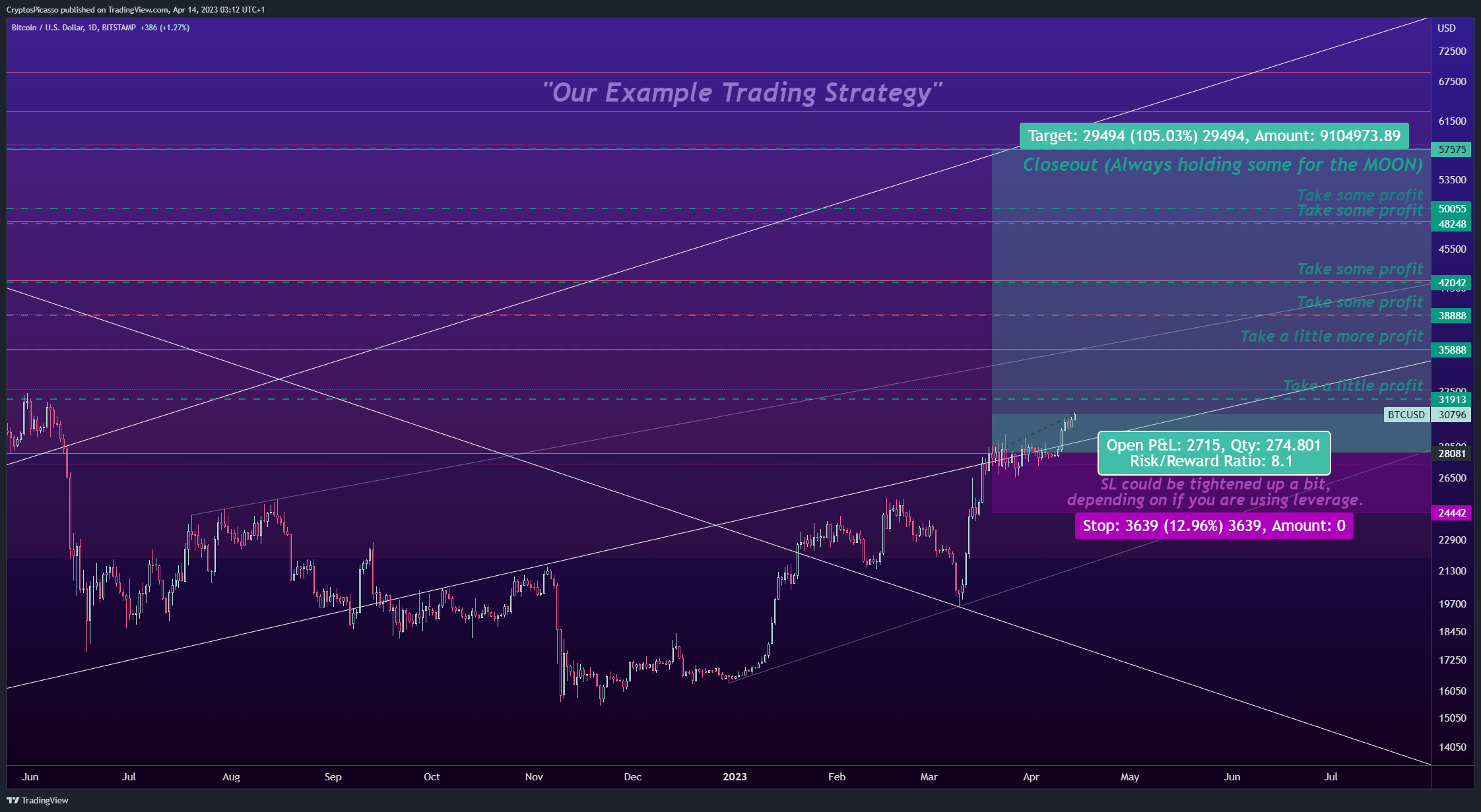 BITSTAMP:BTCUSD Chart Image by CryptosPicasso