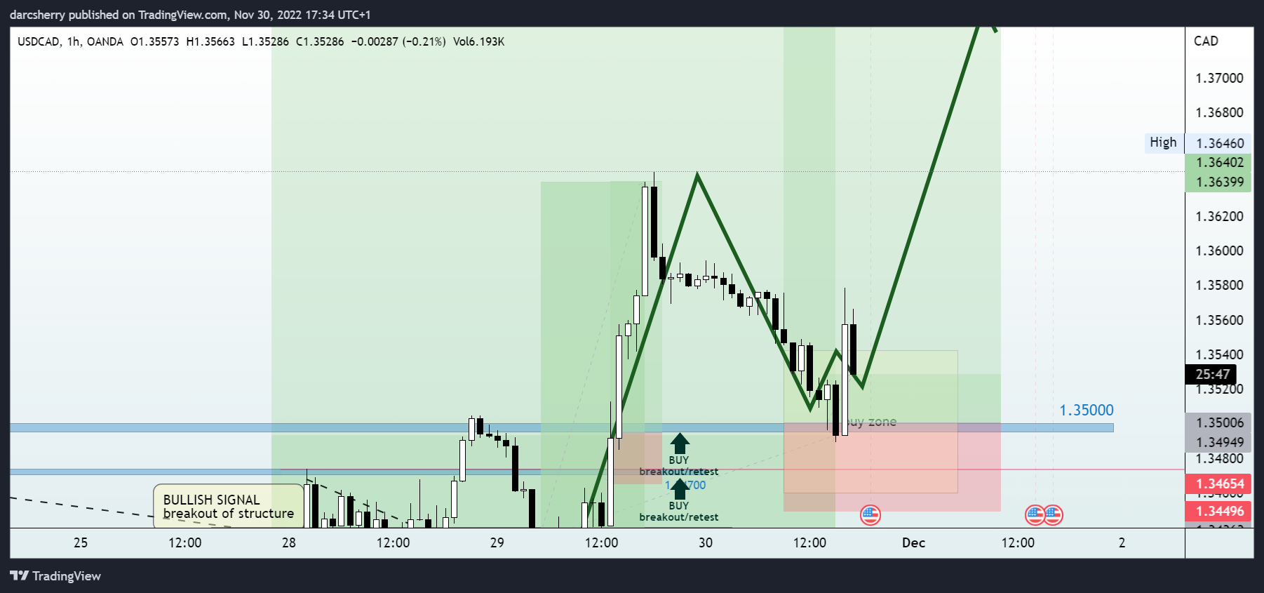 OANDA:USDCAD Chart Image by darcsherry