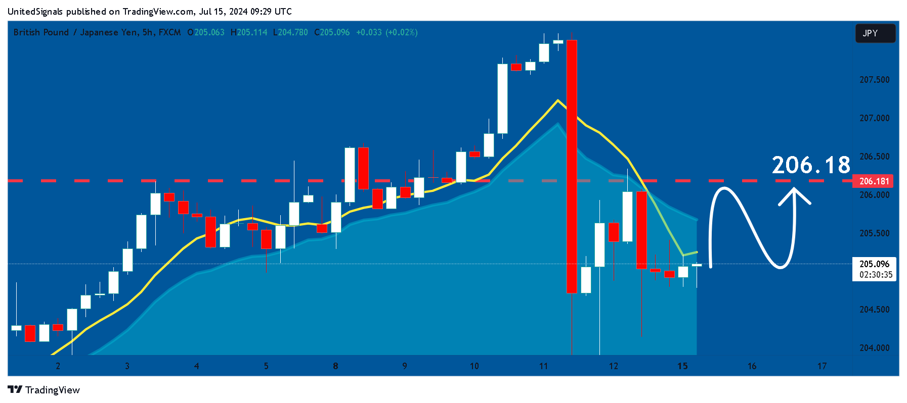 FX:GBPJPY Chart Image by UnitedSignals