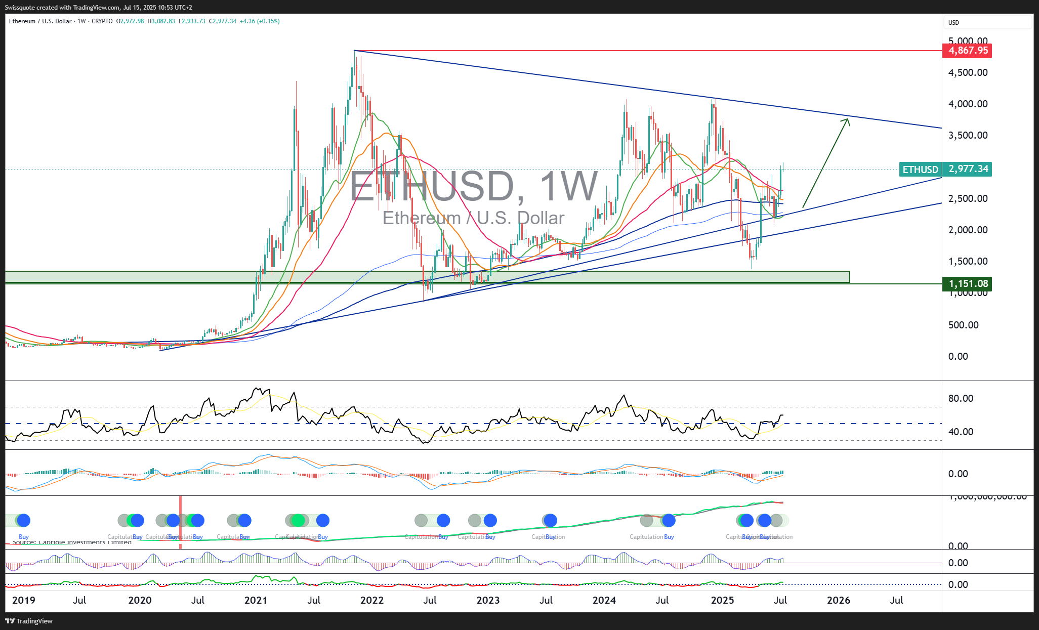 CRYPTO:ETHUSD Chart Image by Swissquote