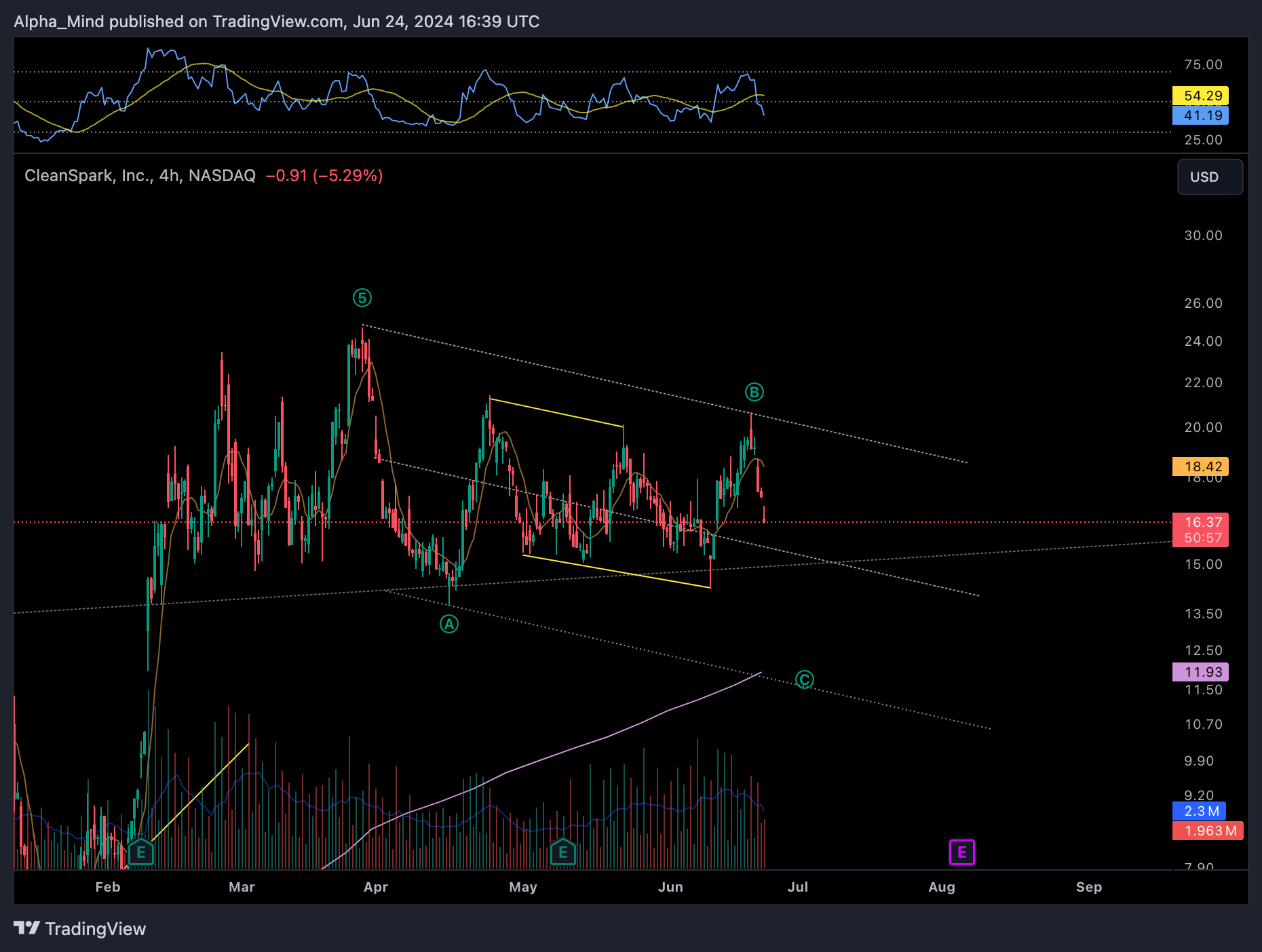 BATS:CLSK Chart Image by AlphaScout360