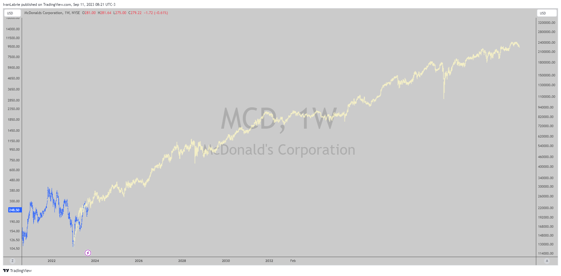 NYSE:MCD Chart Image by IvanLabrie