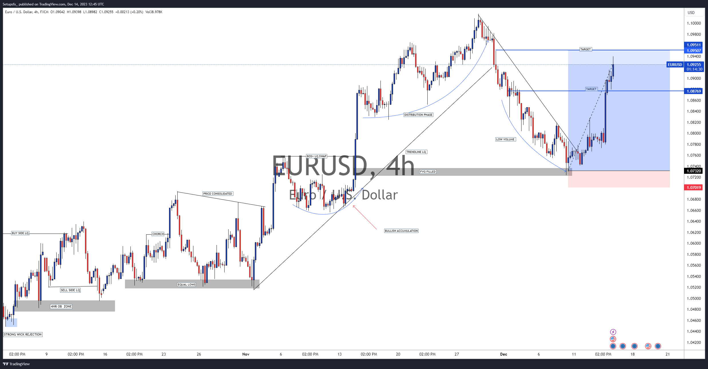 FX:EURUSD Chart Image by Setupsfx_