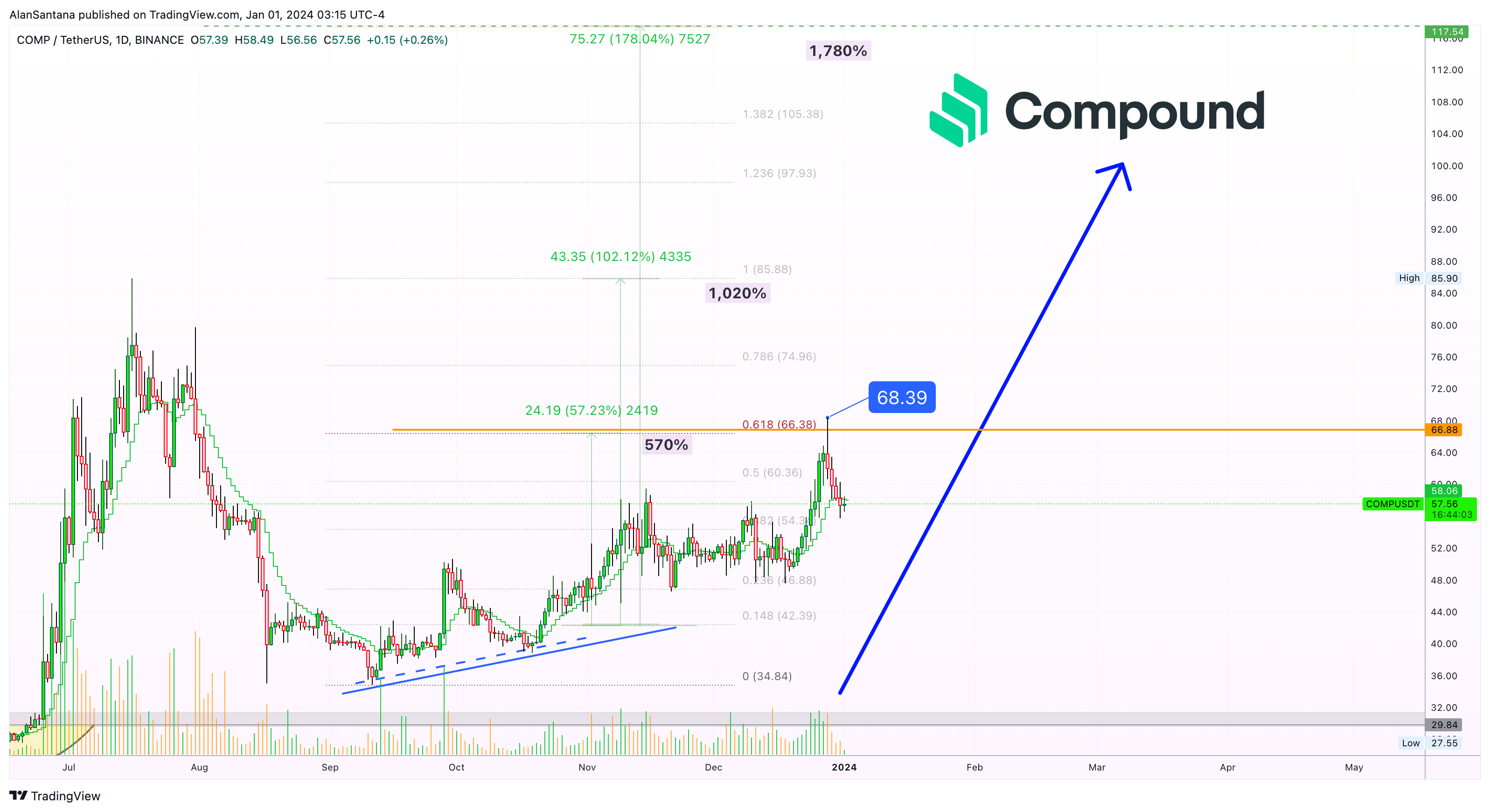 BINANCE:COMPUSDT Chart Image by MasterAnanda