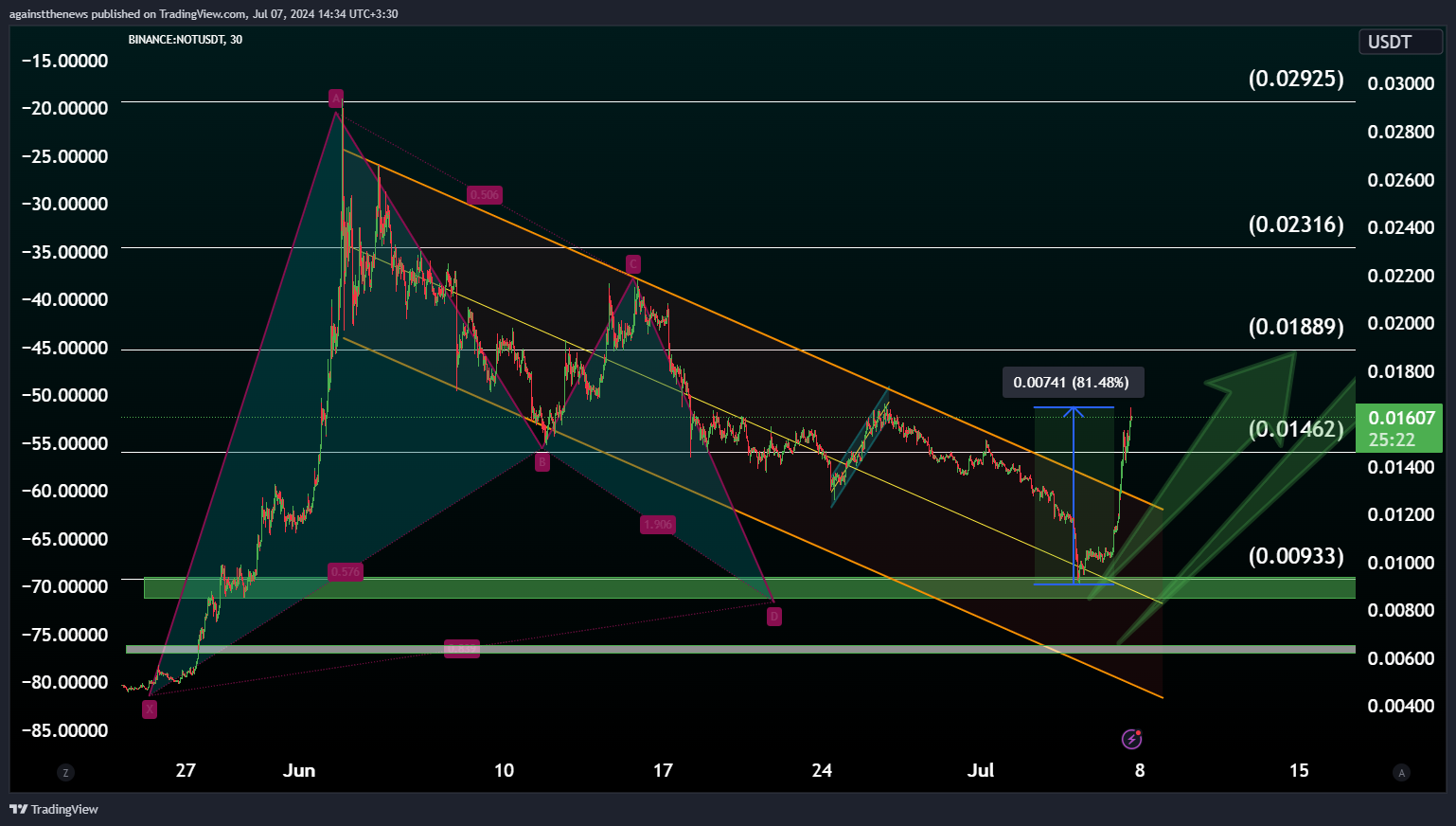 BINANCE:NOTUSDT Chart Image by againstthenews