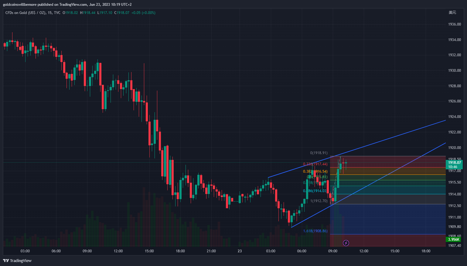 TVC:GOLD Chart Image by ActuaryJ