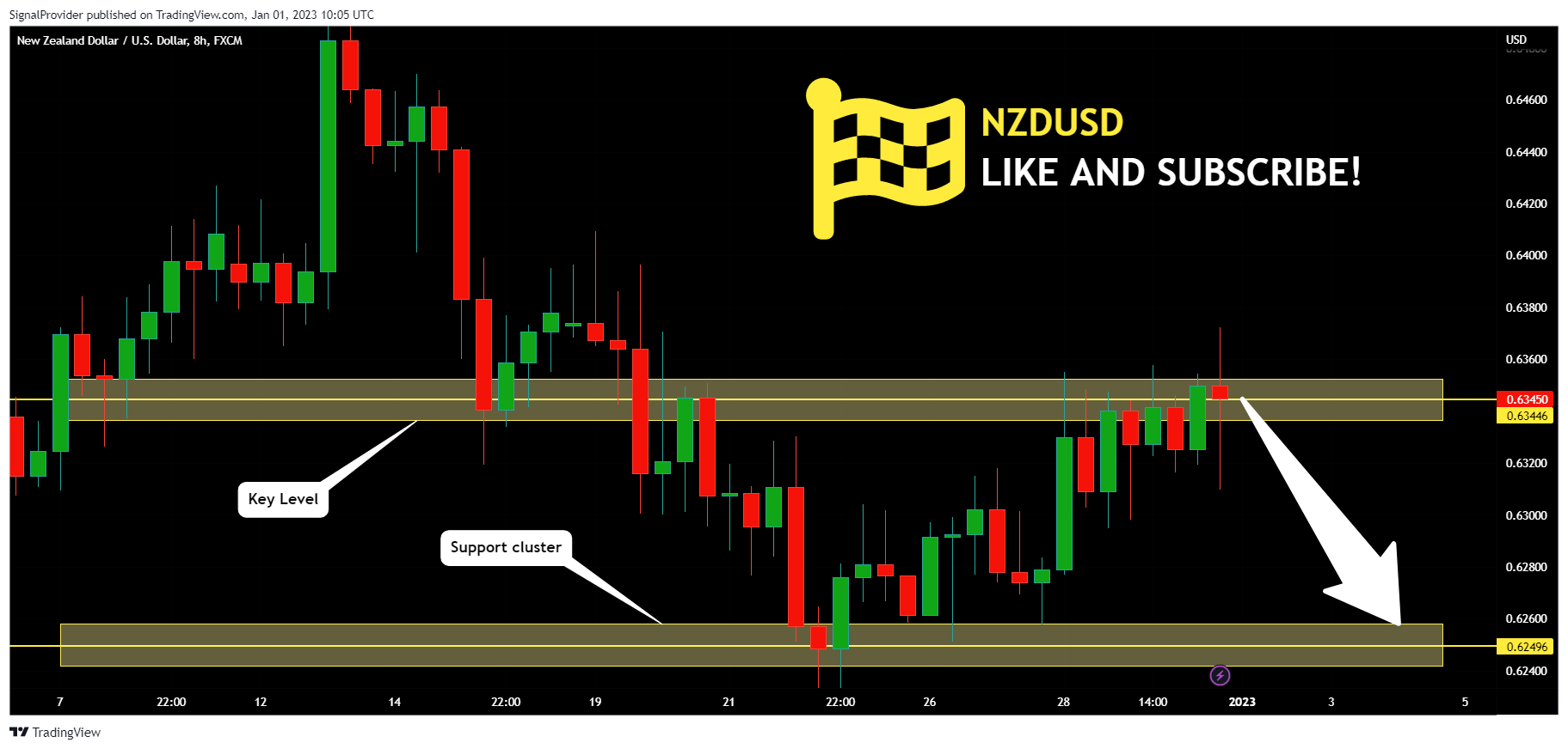 FX:NZDUSD Chart Image by SignalProvider