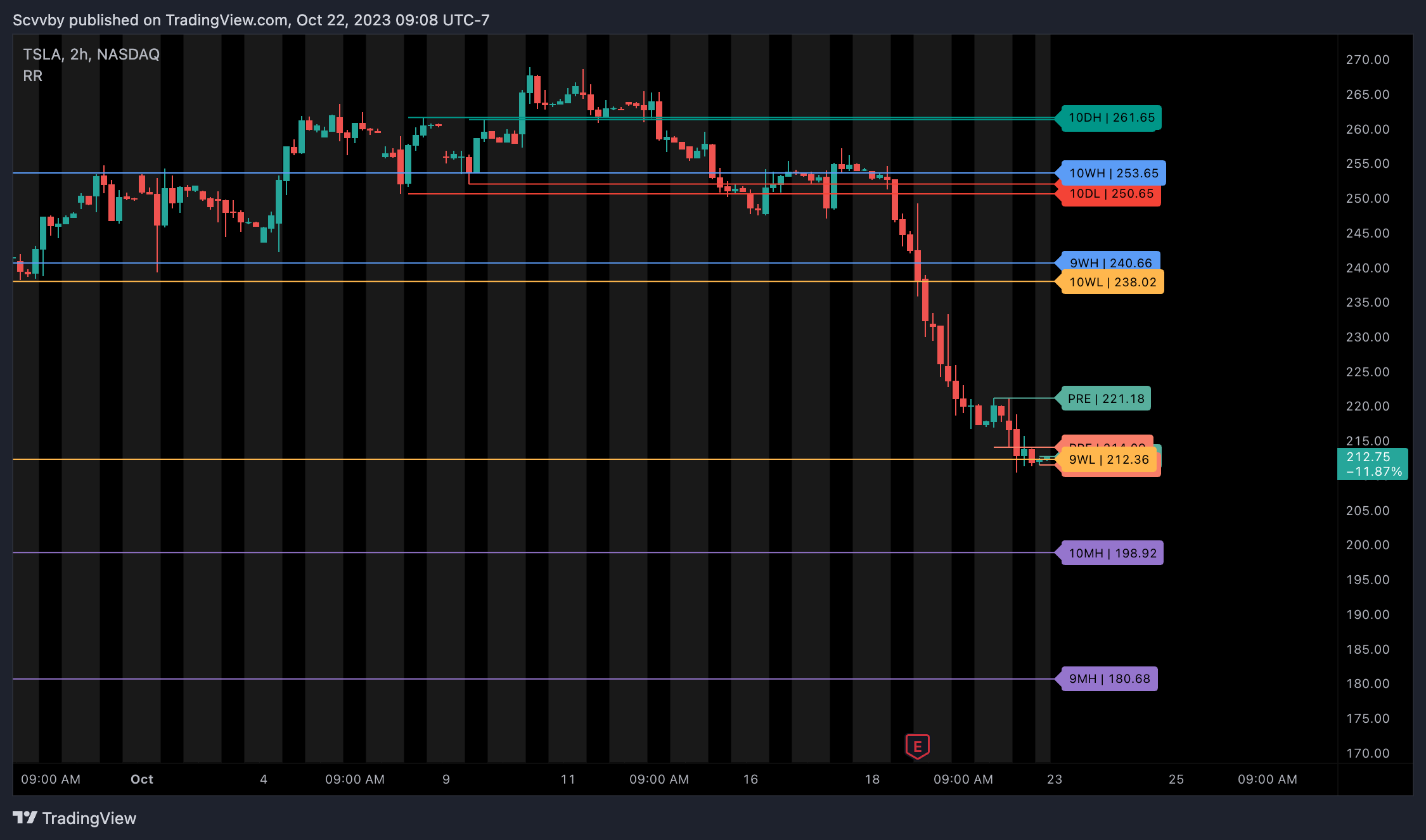 NASDAQ:TSLA Chart Image by Scvvby