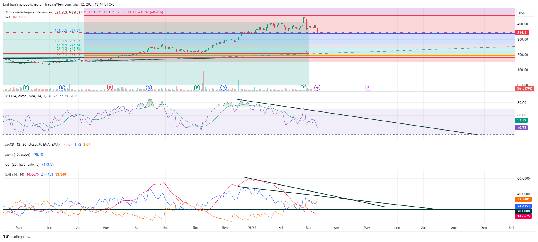 BATS:AMR Chart Image by Emirhanhmc