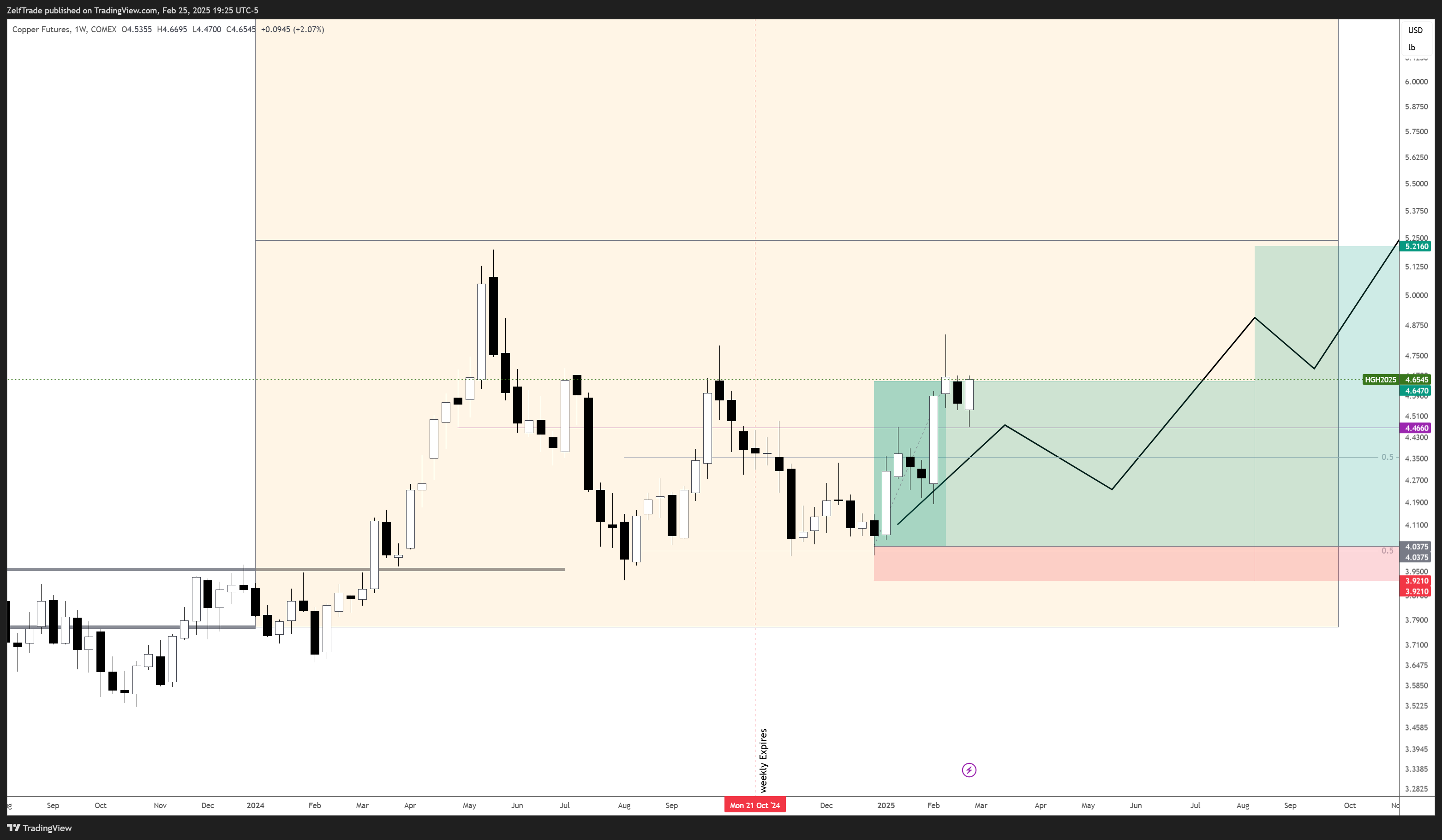 COMEX_DL:HG1! Chart Image by ZelfTrade
