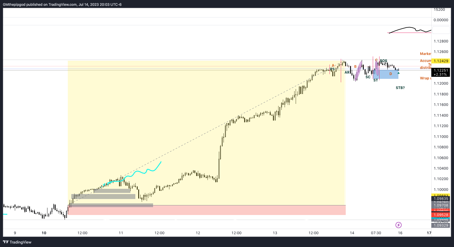 FX:EURUSD Chart Image by GMthepipgod