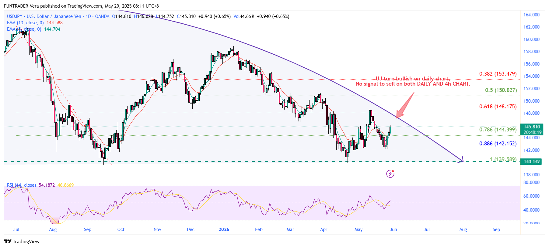 OANDA:USDJPY Chart Image by FUNTRADER-Vera