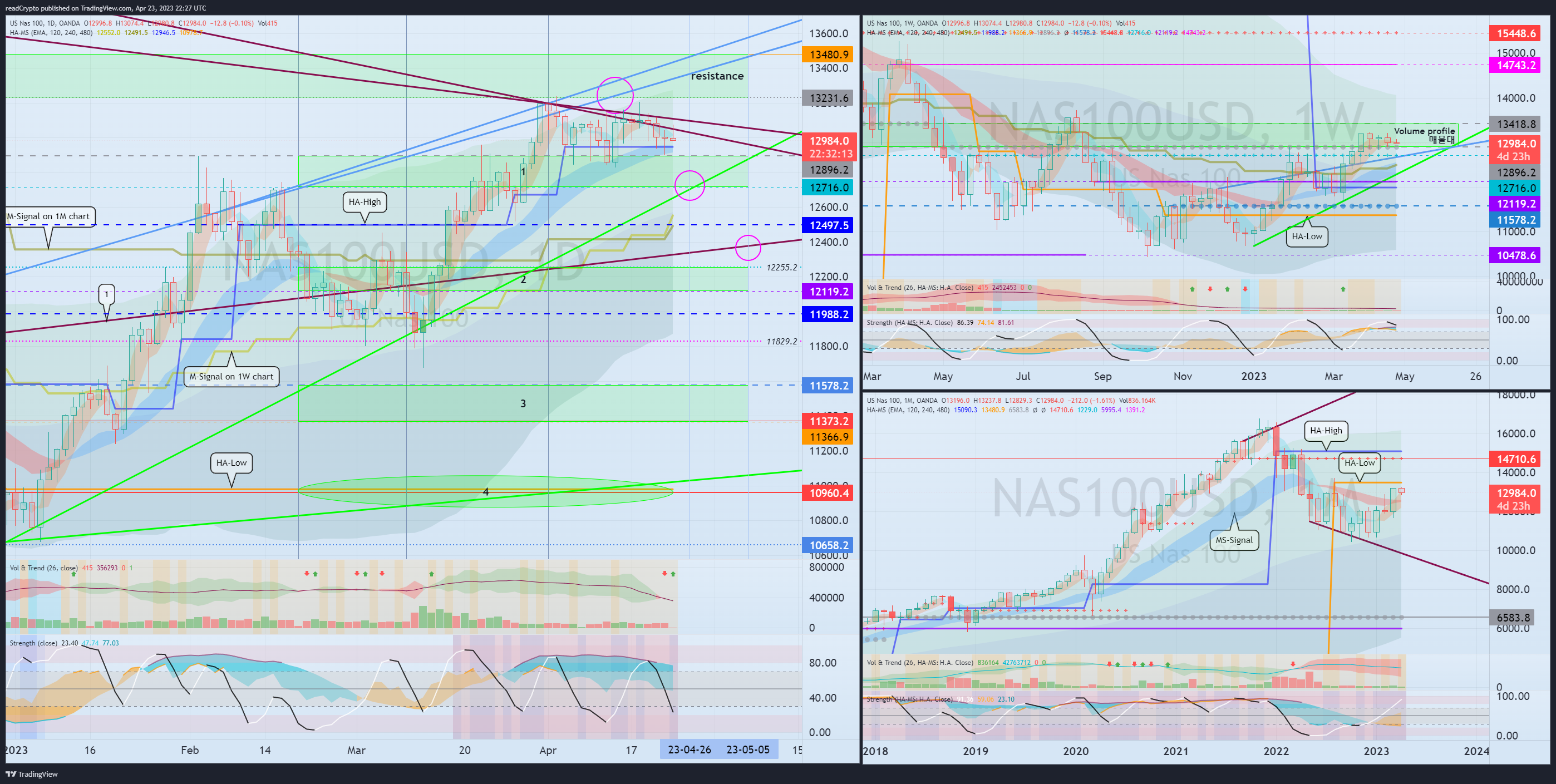 OANDA:NAS100USD Chart Image by readCrypto