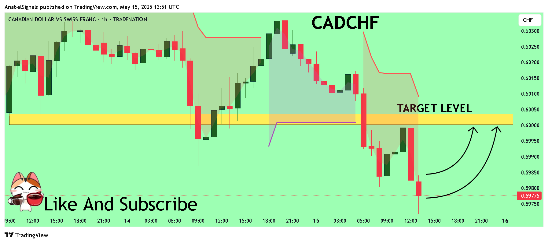 TRADENATION:CADCHF Chart Image by AnabelSignals