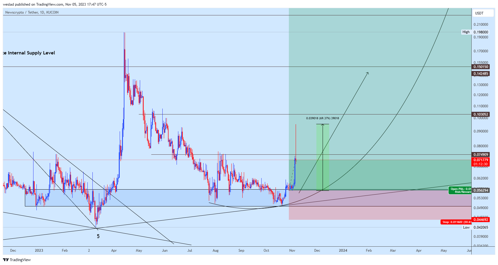 KUCOIN:NWCUSDT Chart Image by weslad