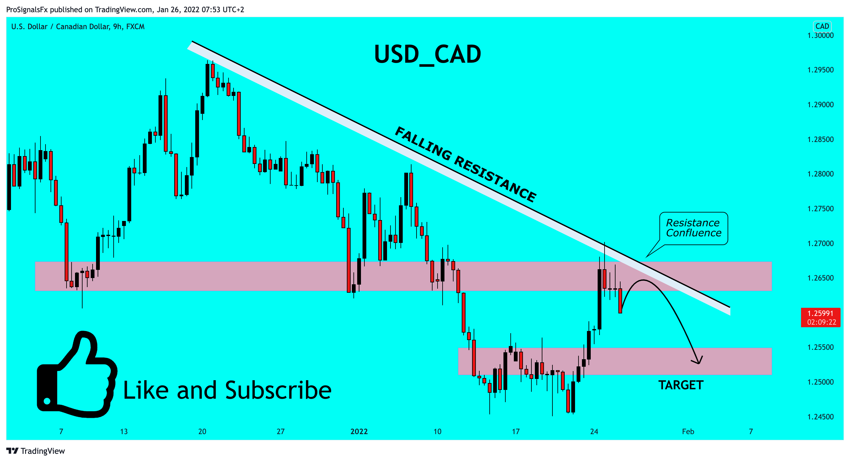 FX:USDCAD Chart Image by ProSignalsFx