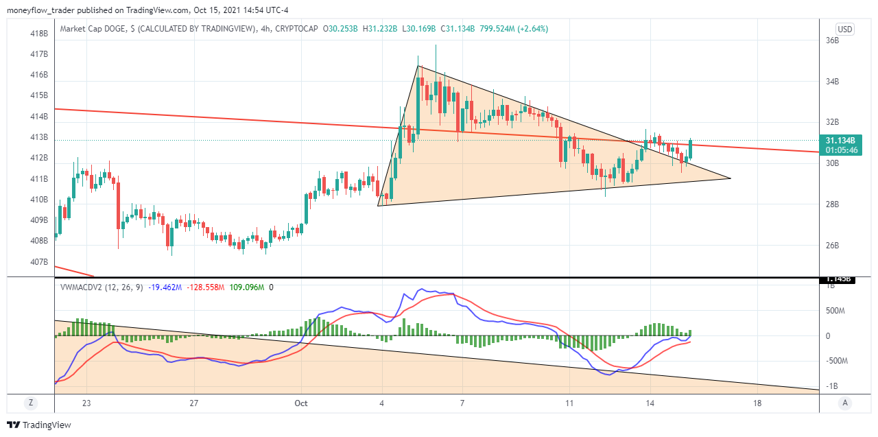 CRYPTOCAP:DOGE Chart Image by moneyflow_trader