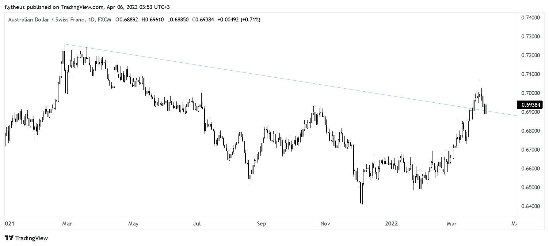FX:AUDCHF Chart Image by TradeLive-