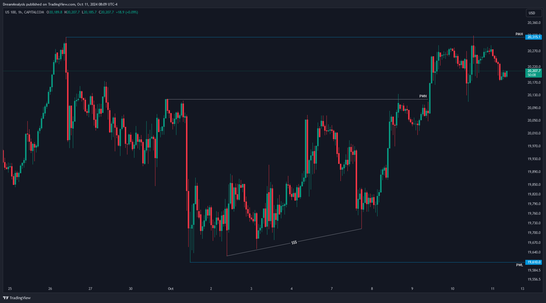 CAPITALCOM:US100 Chart Image by DreamAnalysis