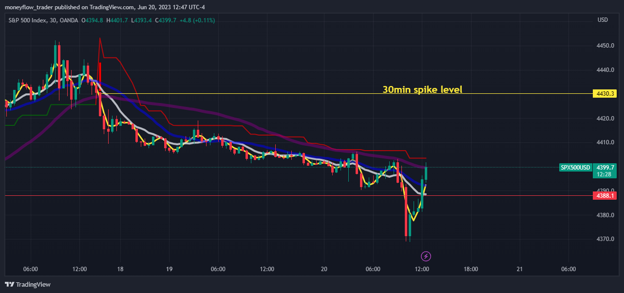 OANDA:SPX500USD Chart Image by moneyflow_trader