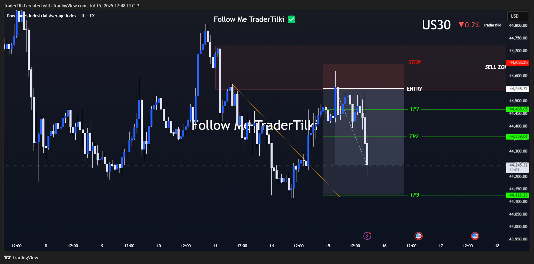 FX:US30 Chart Image by TraderTilki