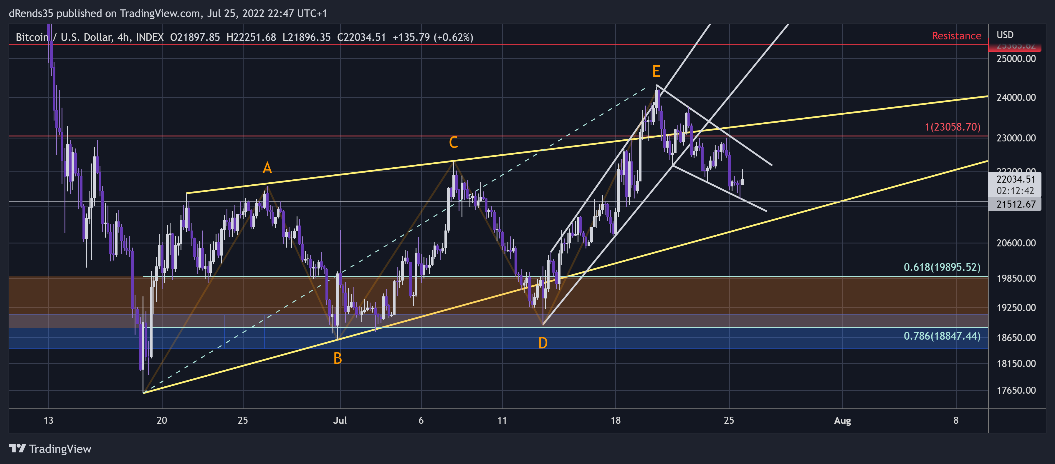 INDEX:BTCUSD Chart Image by dRends35