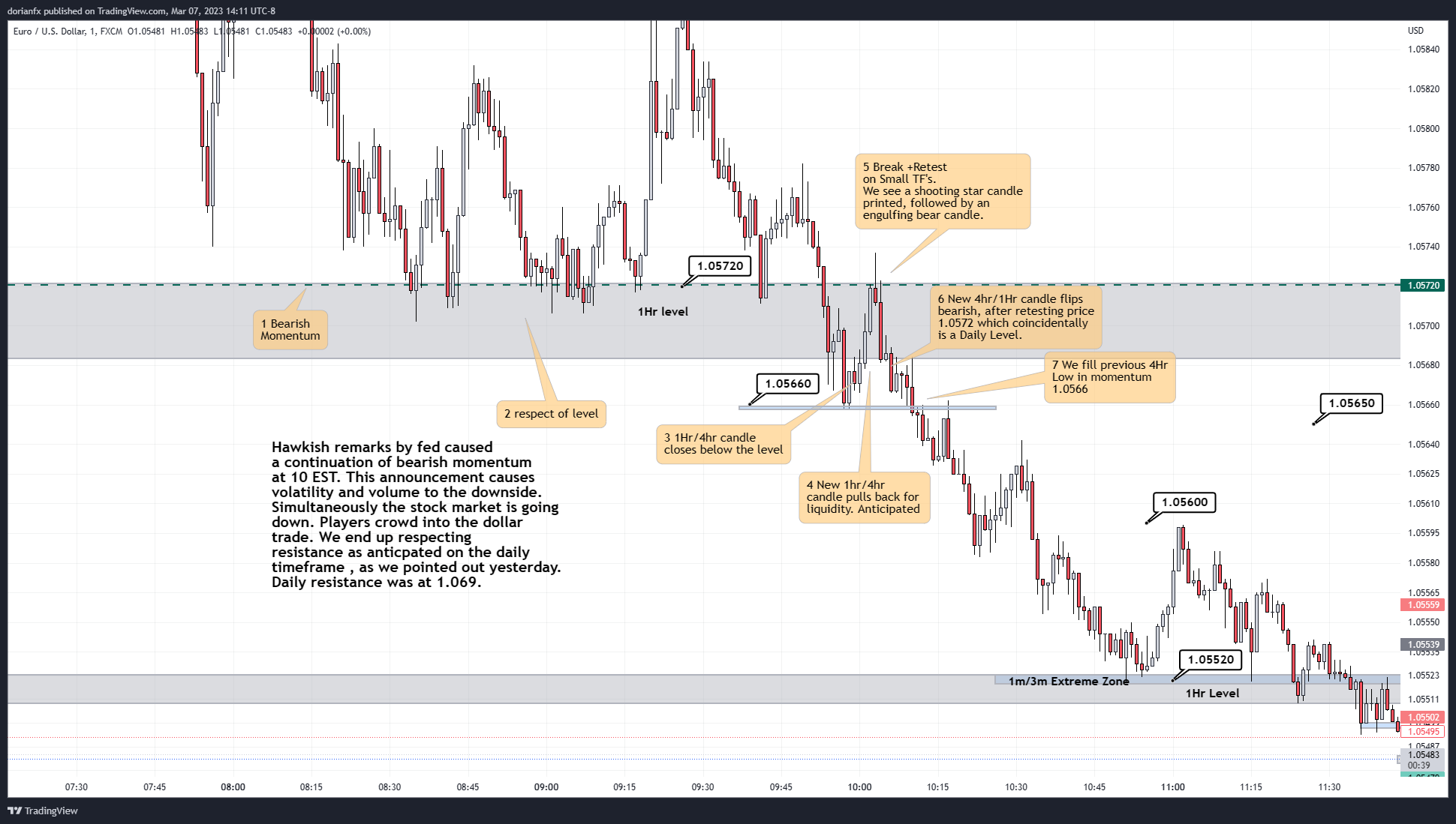 FX:EURUSD Chart Image by ShrewdCatfx